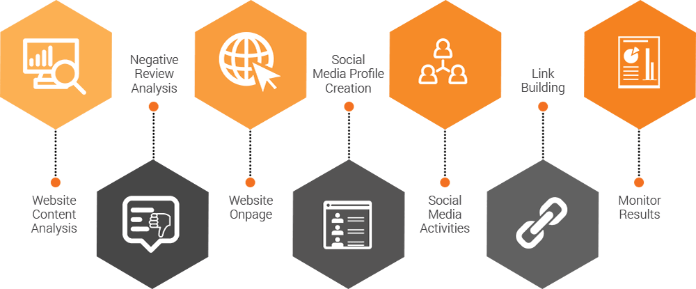 Online Reputation Management